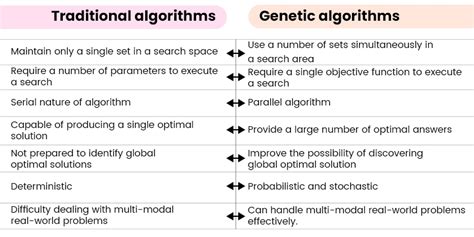 What Is Genetic Algorithm In Data Science