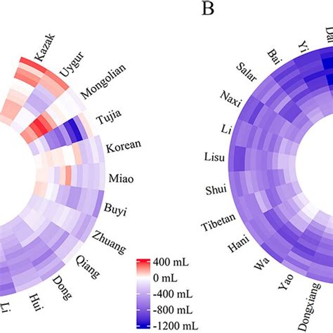 Heterogeneity In Fvc Between Chinese Ethnic Minorities And Han Download Scientific Diagram