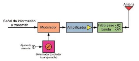 Porcentaje De Modulaci N Archivos El Caj N Del Electr Nico