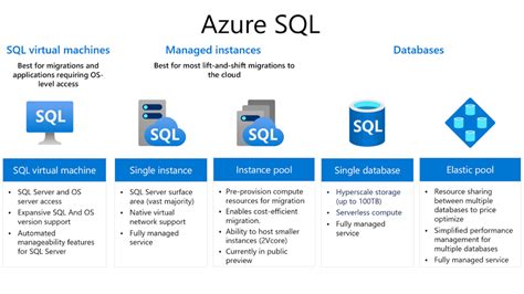 SQL บน Azure มกประเภท แบบไหนตอบโจทย Solution คณ Cloud HM