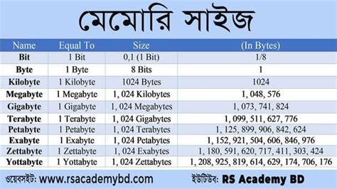 Memory Size Bytes KB MB GB TB PB EB ZB YB RS Academy BD