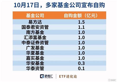 来了！十大头部基金公司及资管集体自购，合计金额高达9亿元！ 市场 情绪 预期