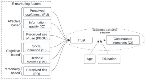 Sustainability Free Full Text Investigating The Effects Of E Marketing Factors For