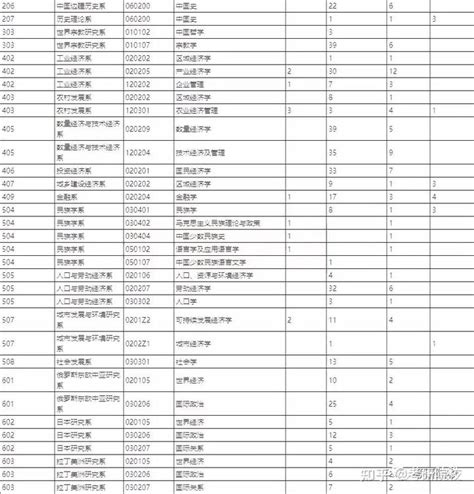 【报录比】2018 2022考研院校报录比汇总：中国社会科学院大学 知乎