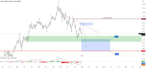 AMD weekly chart for NASDAQ:AMD by khamidovichulugbek — TradingView