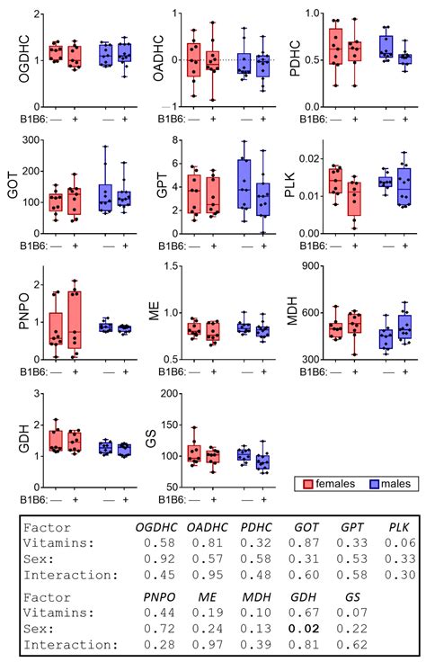 Pharmaceuticals Free Full Text Physiological And Biochemical Markers Of The Sex Specific