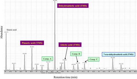 GCMS Chromatogram Of Organic Residue Sample S 1 RT 34 To 45 Min