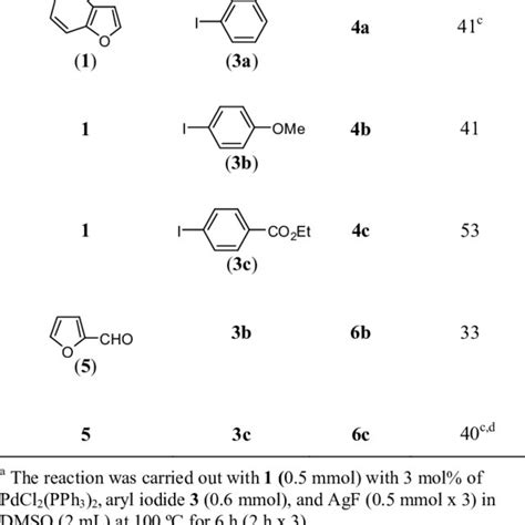 CH arylation of furan derivatives a | Download Table