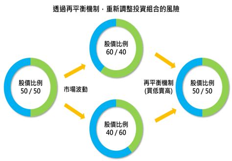 自知者明的投資路 資產再平衡的重要，符合人性的行為