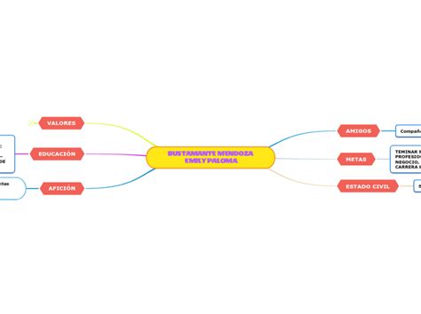 BUSTAMANTE MENDOZA EMILY PALOMA Mind Map