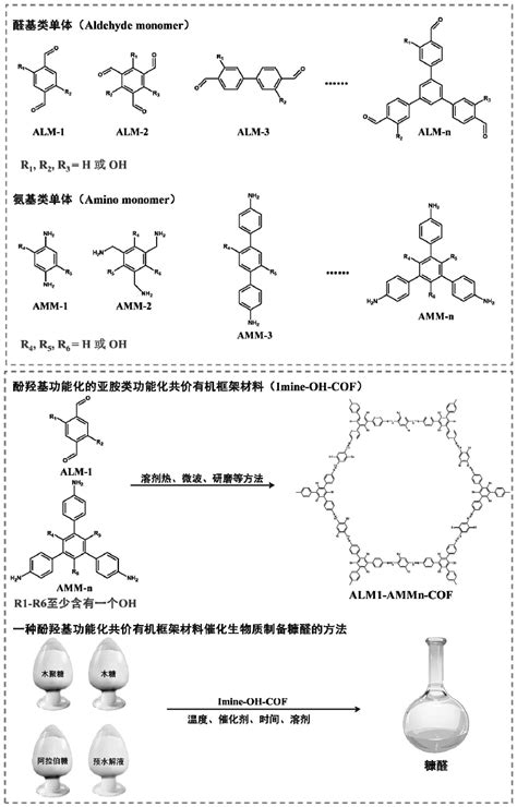 一种酚羟基功能化共价有机框架材料催化生物质制备糠醛的方法