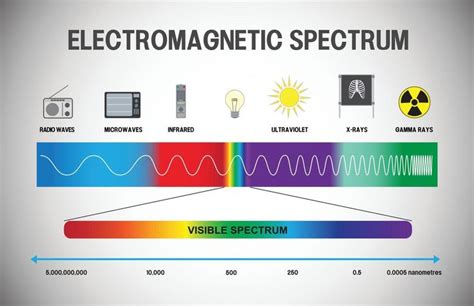 Electromagnetic Spectrum Infographic Electromagnetic Spectrum