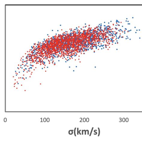 Virial Mass Versus Stellar Dispersion From Van Der Wel Et Al As