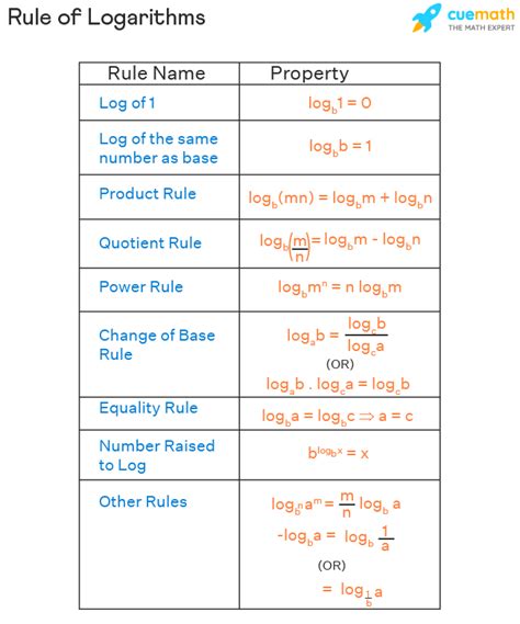 Logarithms Formula Sheet Worksheets Library