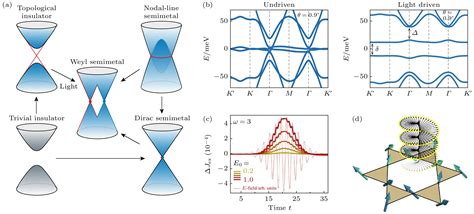 Floquet Engineering In Quantum Materials