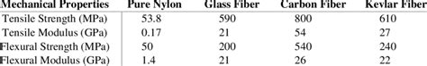 Mechanical properties of fiber reinforced composites produced by ...