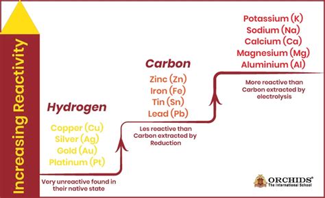 reactivity series  metals explained