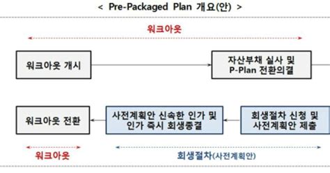 기업구조조정 워크아웃법정관리 결합방식으로 전환