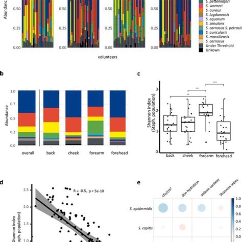 Staphylococcal Populations In Skin Samples Determined By Amplicon Based