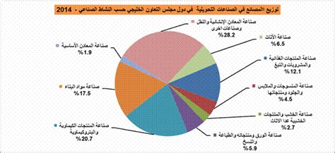 نمو متسارع في قطاع الصناعات التحويلية بدول مجلس التعاون الخليجي