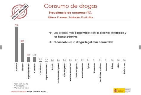 ¿cuáles Son Las Drogas Consumidas En España Con Más Frecuencia