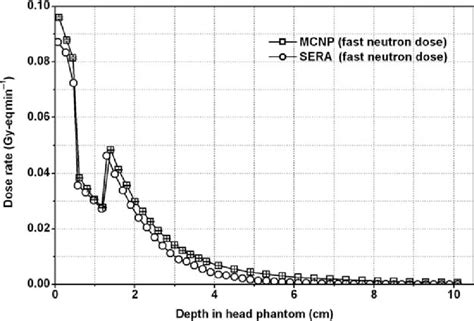 Monoenergetic And Monodirectional Neutron Beam Of 5 KeV Fast Neutron