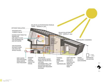 Orientation Of Building With Sun - Purpose And Factor Affecting ...