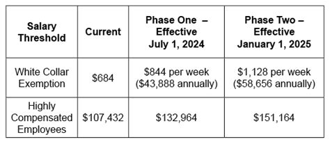 DOL Issues Final Rule Raising Salary Thresholds For Exempt Employees