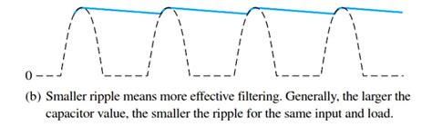 Ripple Voltage In Rectifiers Inst Tools