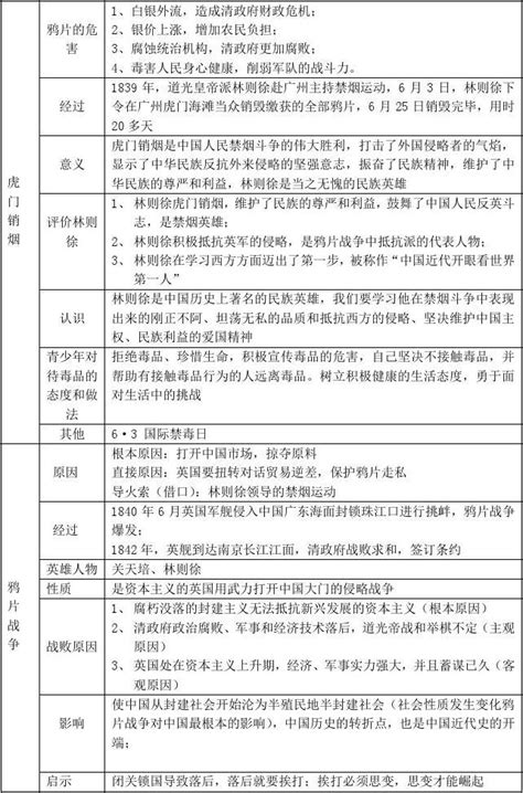 八年级上册历史复习提纲表格word文档在线阅读与下载无忧文档