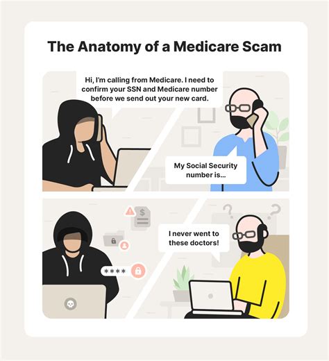 Medicare Scams To Avoid In