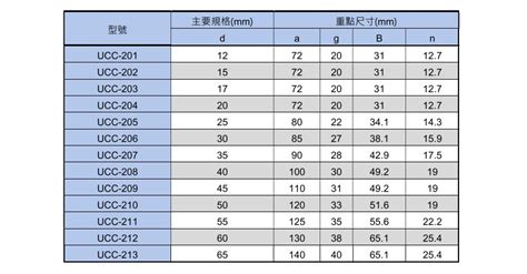 連座軸承UCC 201 隆興五金百貨採購網