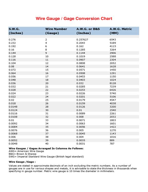 Wire Gauge Conversion Chart