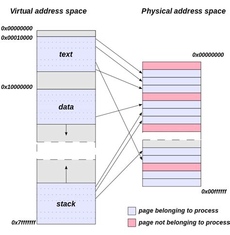 93 Paging Operating Systems And C