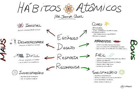 Esse é o Poder dos Hábitos Atômicos James Clear Resumo Animado