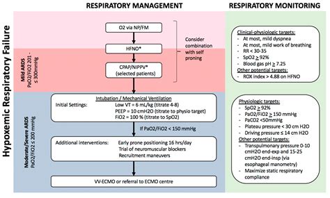 Diagnostics Free Full Text Diagnosis And Management Of Acute Respiratory Distress Syndrome