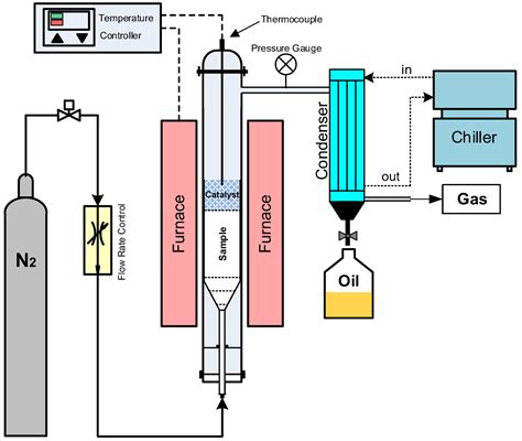 Energies Free Full Text Enhanced Liquid Fuel Production From