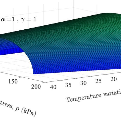 Yield Surface At Different Temperatures Download Scientific Diagram