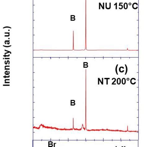 Xrd Pattern Of Tio2 Nanoparticles With Different Morphologies Prepared