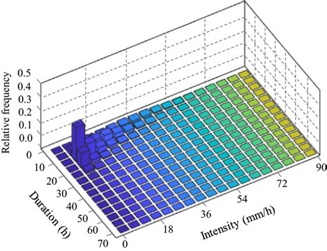 Bivariate Histograms For Duration And Intensity Of The Most Critical