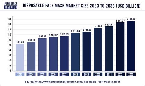 Disposable Face Mask Market Size To Rise Usd Bn