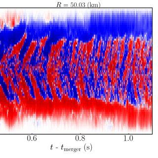 Butterfly Diagram For The Azimuthally Averaged Toroidal Magnetic Field