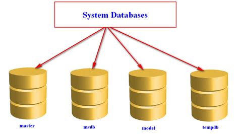 Exploring System Databases In Sql Server