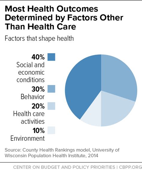 Social, economic factors affect health more than health care, report ...