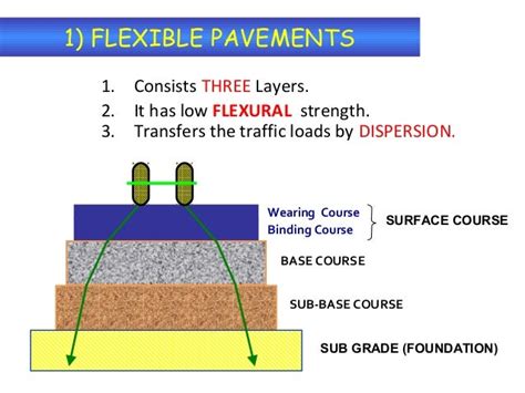 تصميم Rigid Pavement