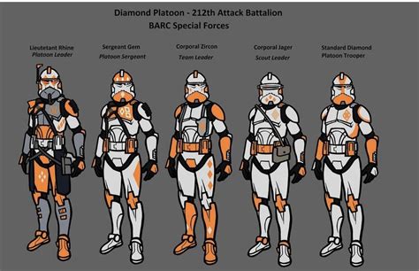 Star Wars Clone Troopers Character Development Guide