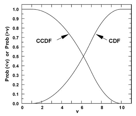 Cumulative Distribution Function Cdf And Complementary Cumulative