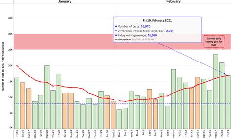 Nsw Reports 0 New Local Cases And 2 New Overseas Cases 19 February