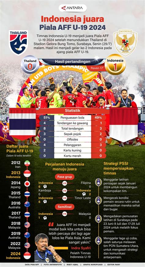 Indonesia Juara Piala AFF U 19 2024 Infografik ANTARA News