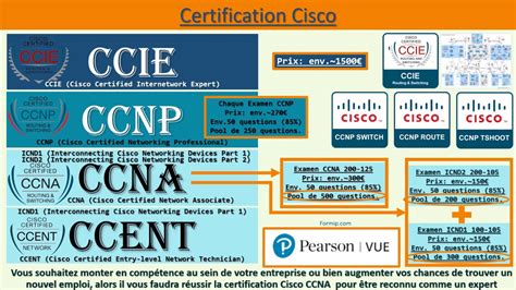 Tout Savoir Sur Les Certifications Cisco Ccent Ccna Ccnp